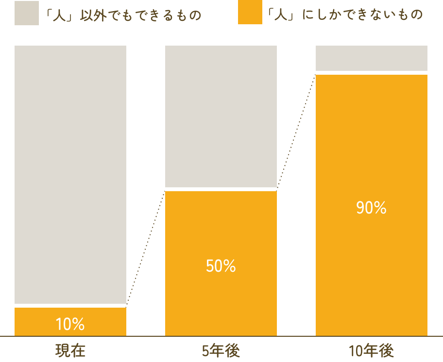 「人」にしかできないもの 現在:10%, 5年後:50%, 10年後:90%